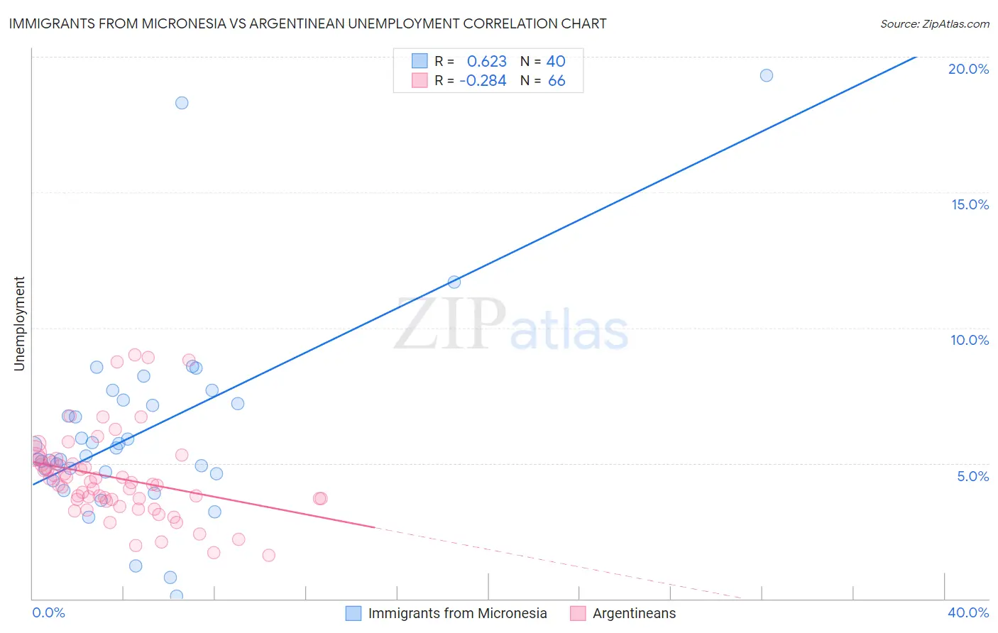 Immigrants from Micronesia vs Argentinean Unemployment