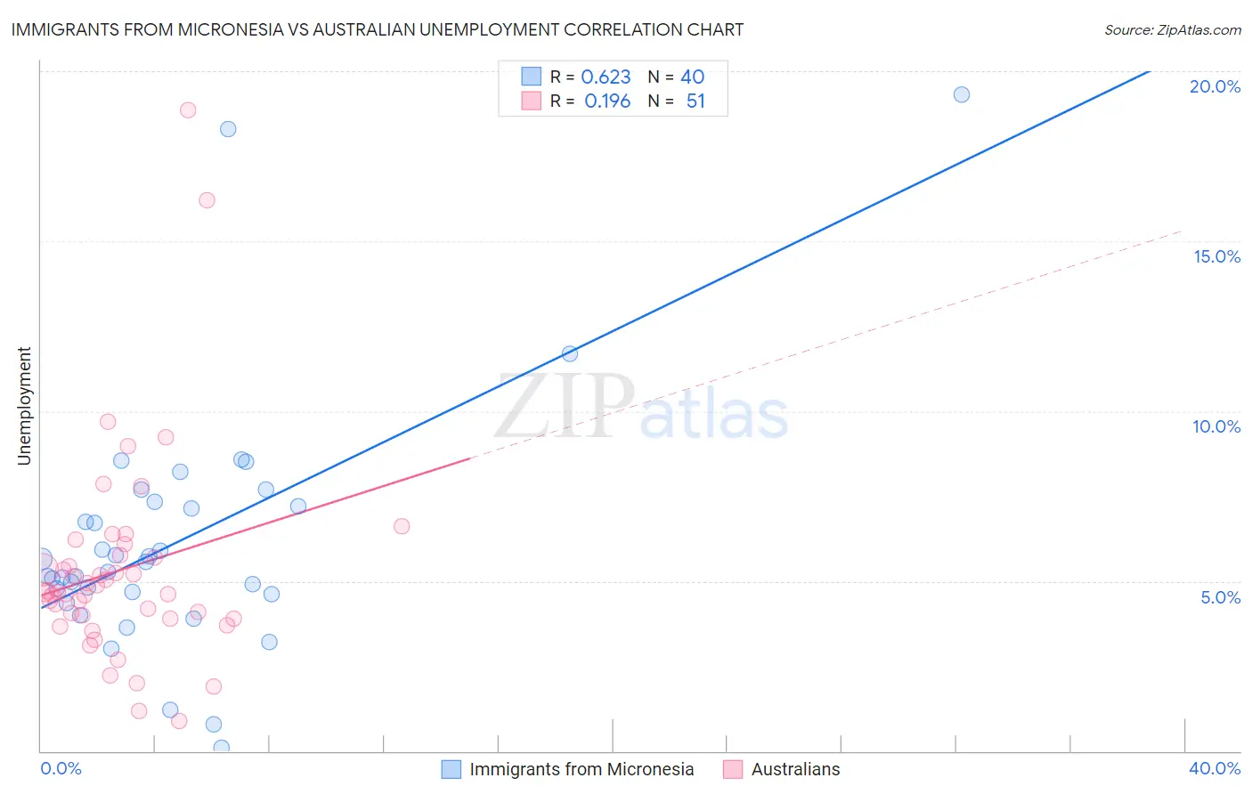 Immigrants from Micronesia vs Australian Unemployment