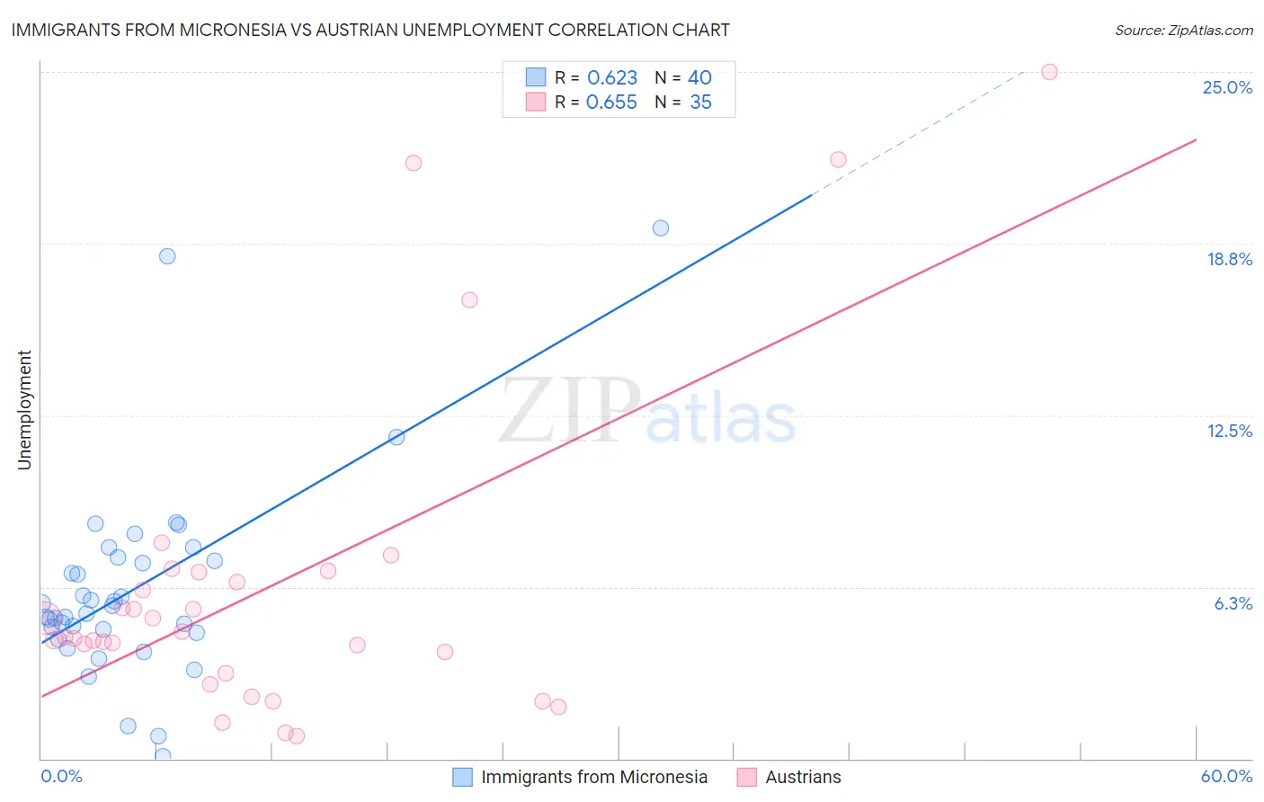 Immigrants from Micronesia vs Austrian Unemployment