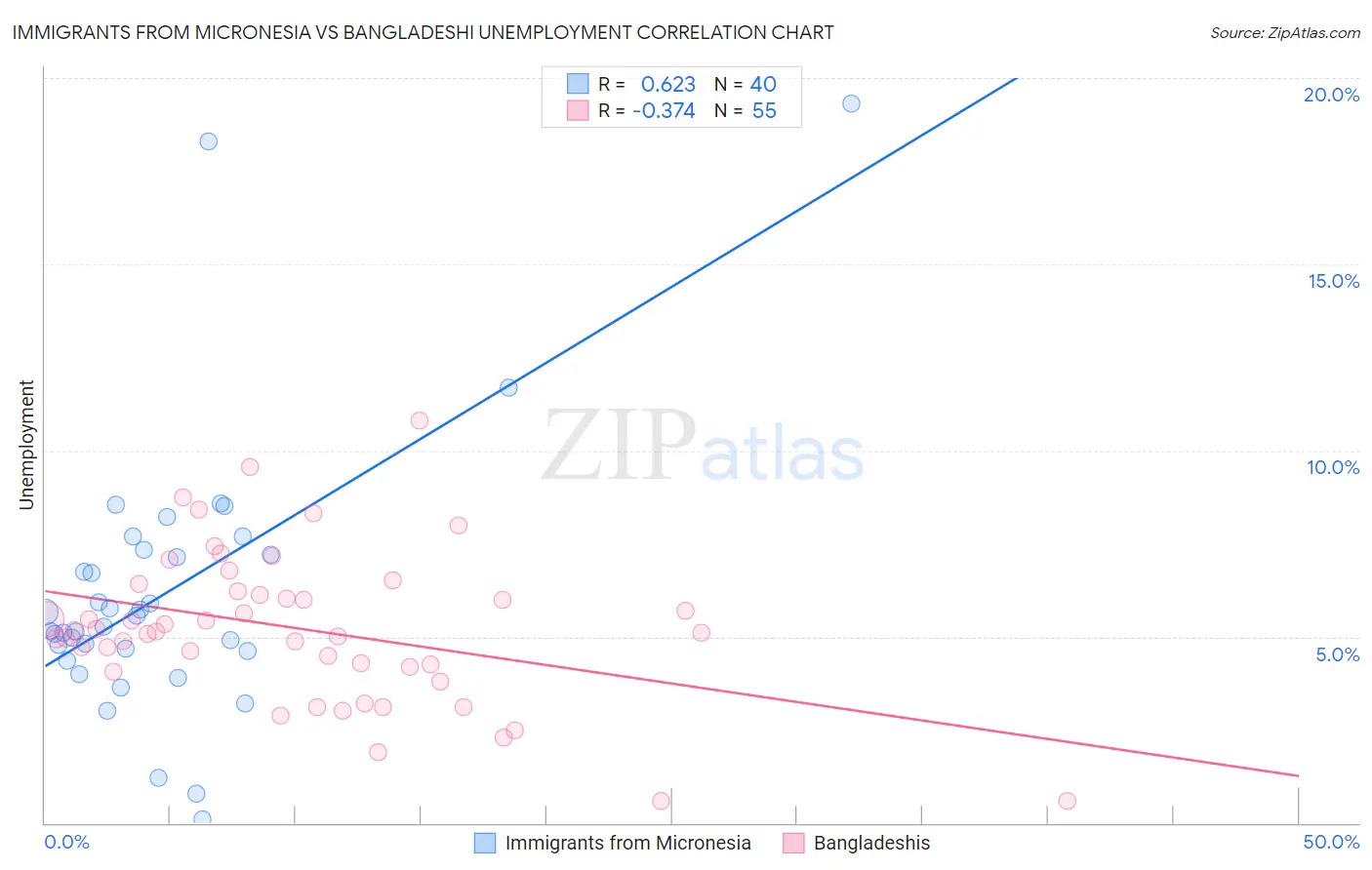 Immigrants from Micronesia vs Bangladeshi Unemployment
