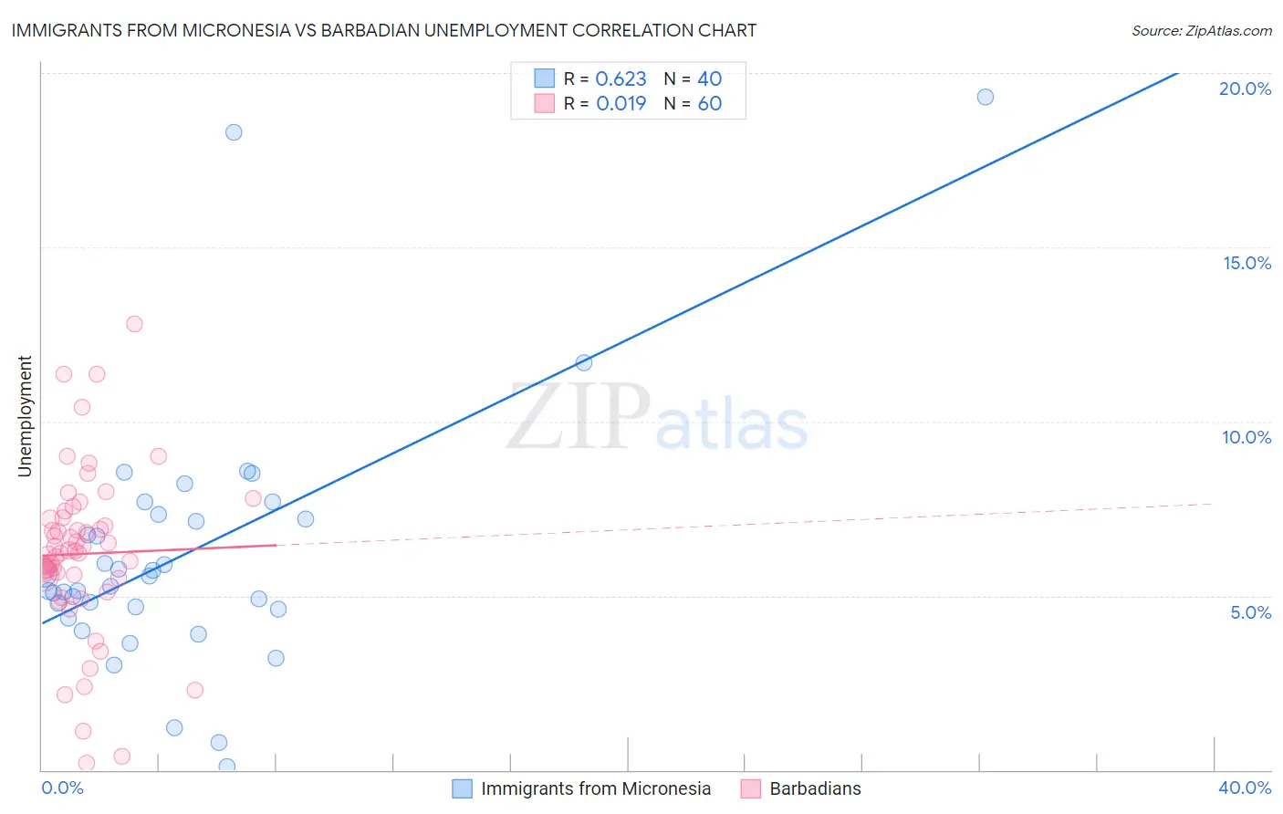 Immigrants from Micronesia vs Barbadian Unemployment