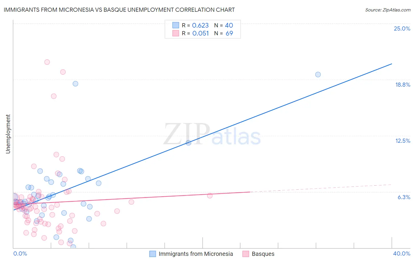 Immigrants from Micronesia vs Basque Unemployment