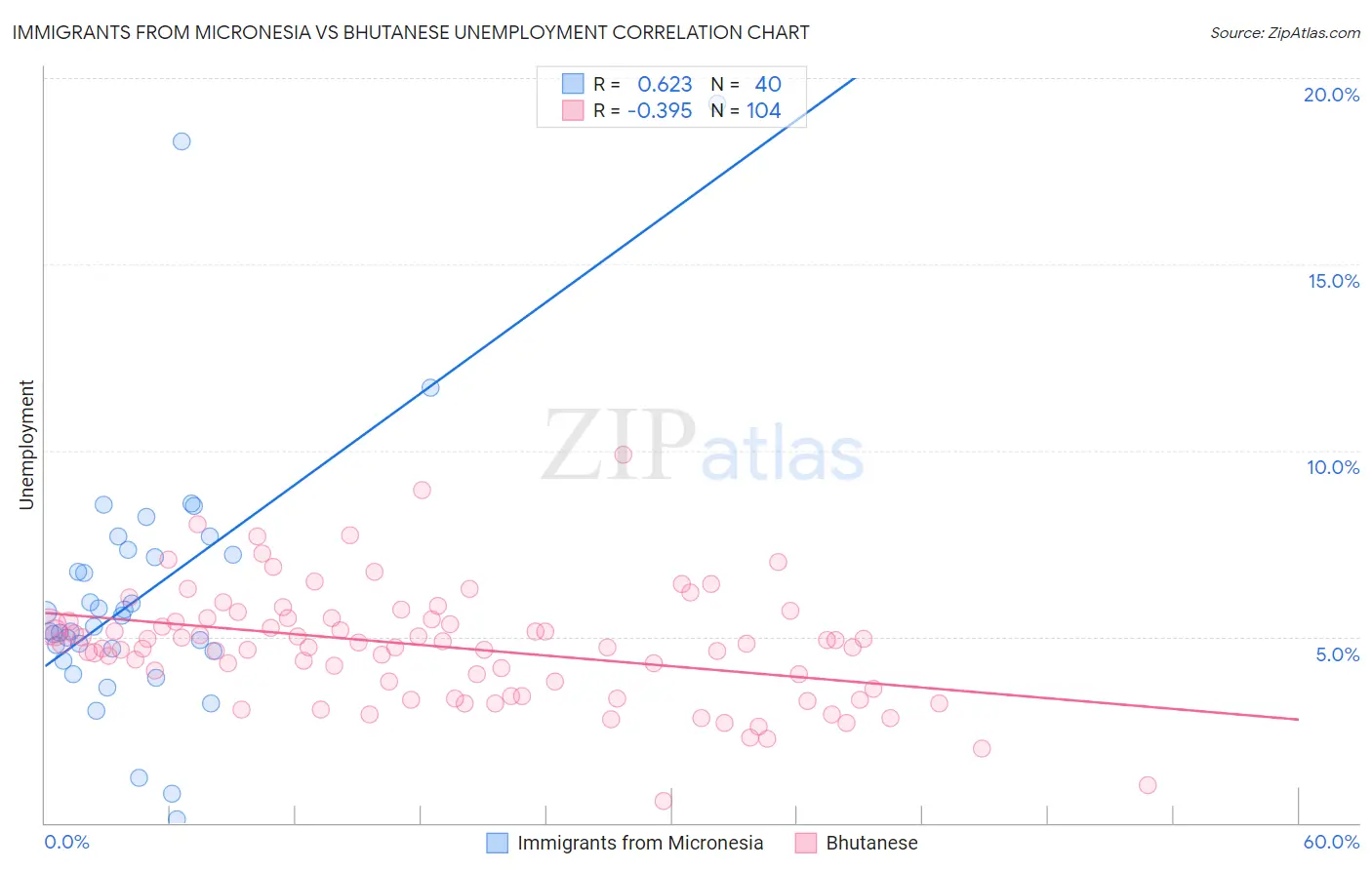 Immigrants from Micronesia vs Bhutanese Unemployment