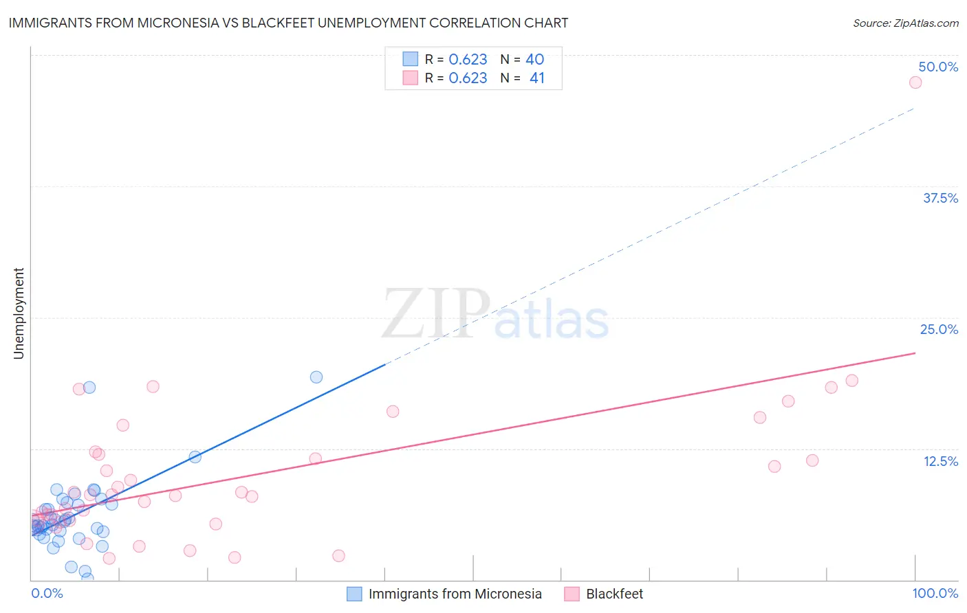 Immigrants from Micronesia vs Blackfeet Unemployment