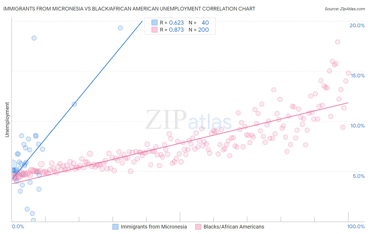 Immigrants from Micronesia vs Black/African American Unemployment