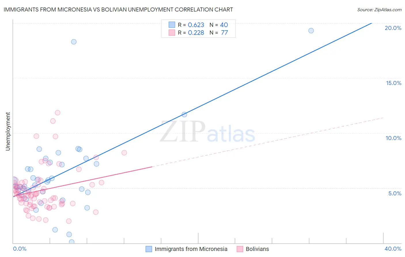 Immigrants from Micronesia vs Bolivian Unemployment