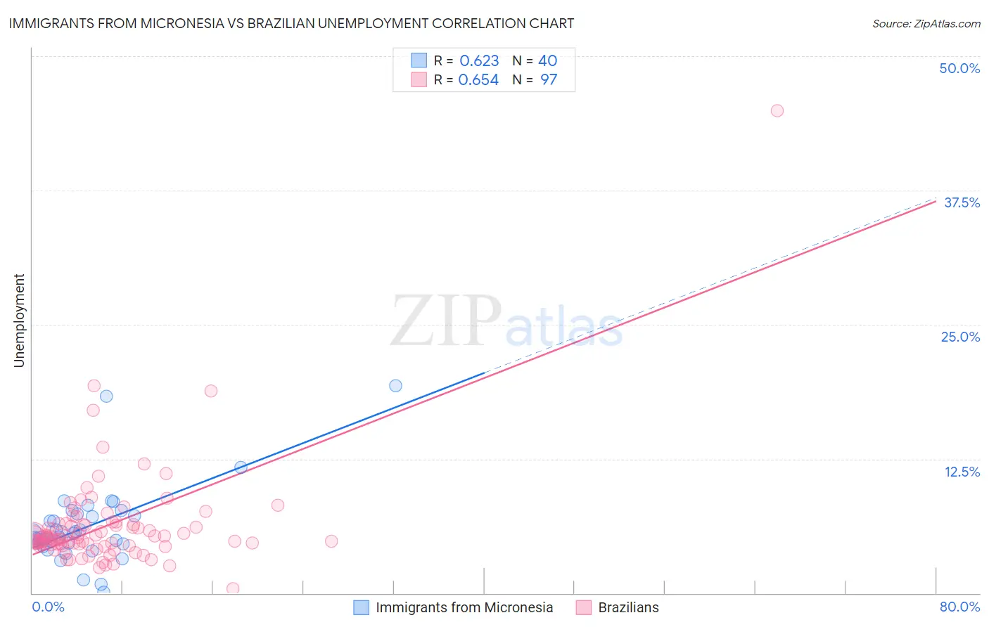 Immigrants from Micronesia vs Brazilian Unemployment