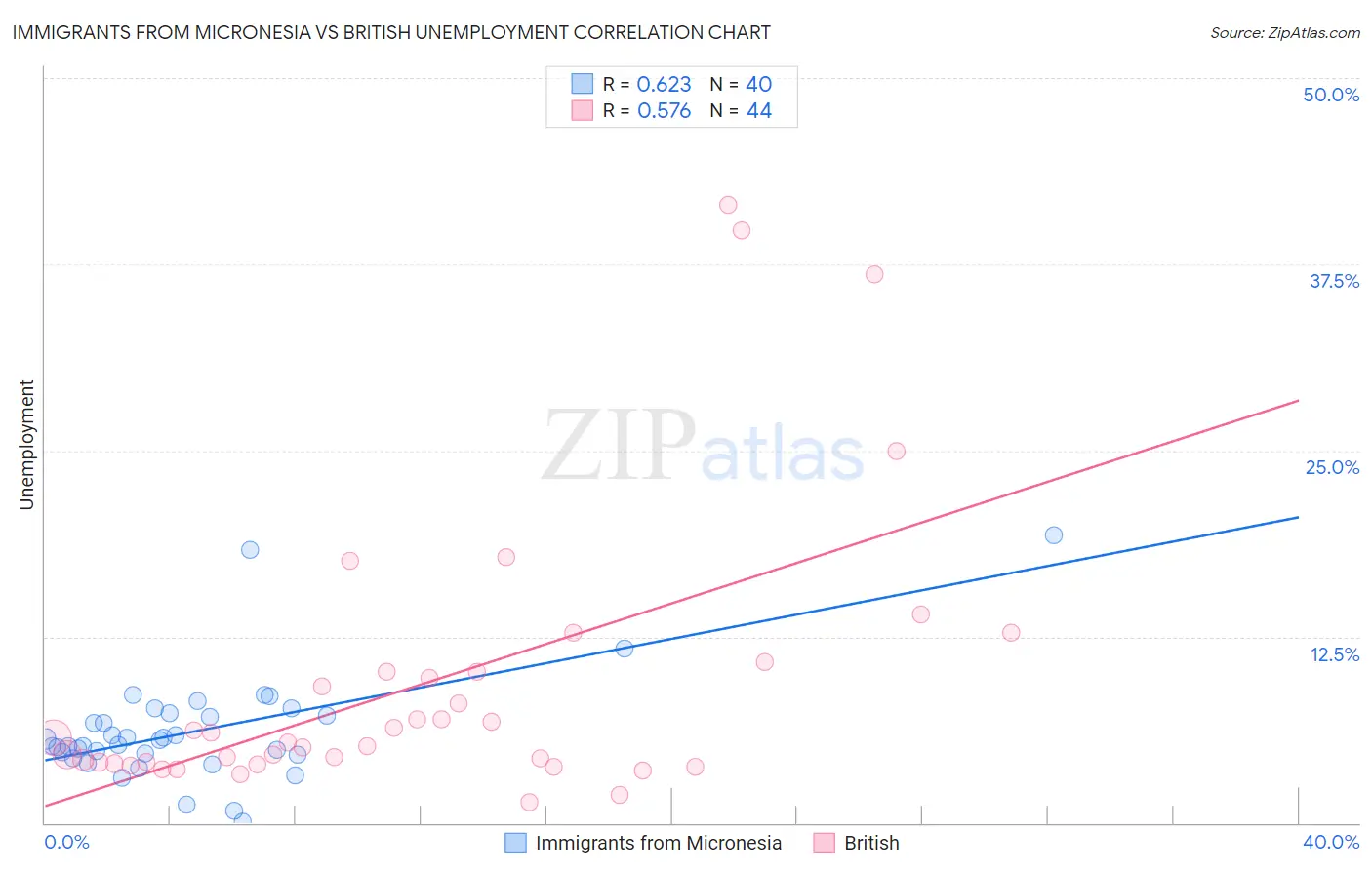Immigrants from Micronesia vs British Unemployment