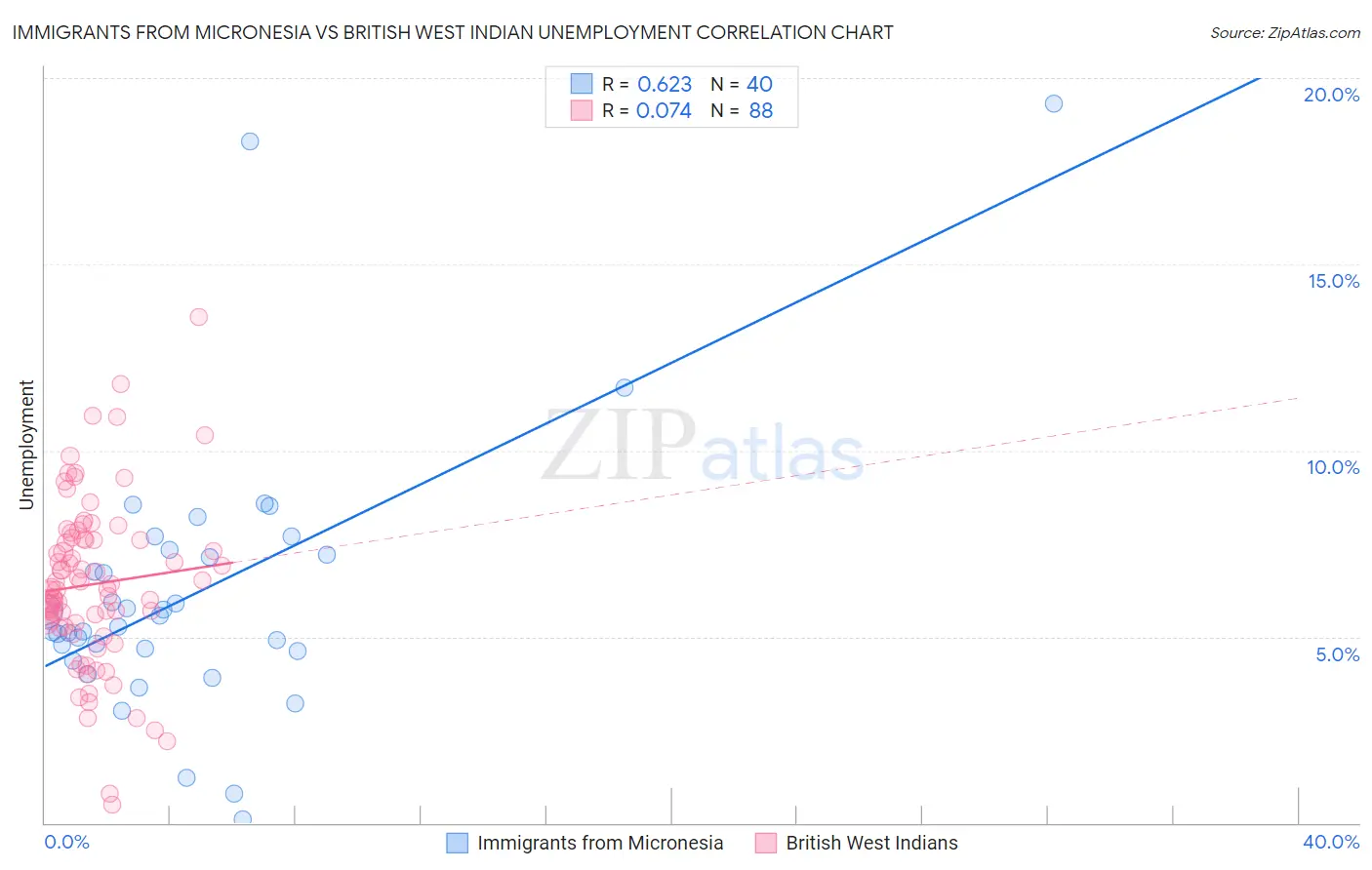 Immigrants from Micronesia vs British West Indian Unemployment