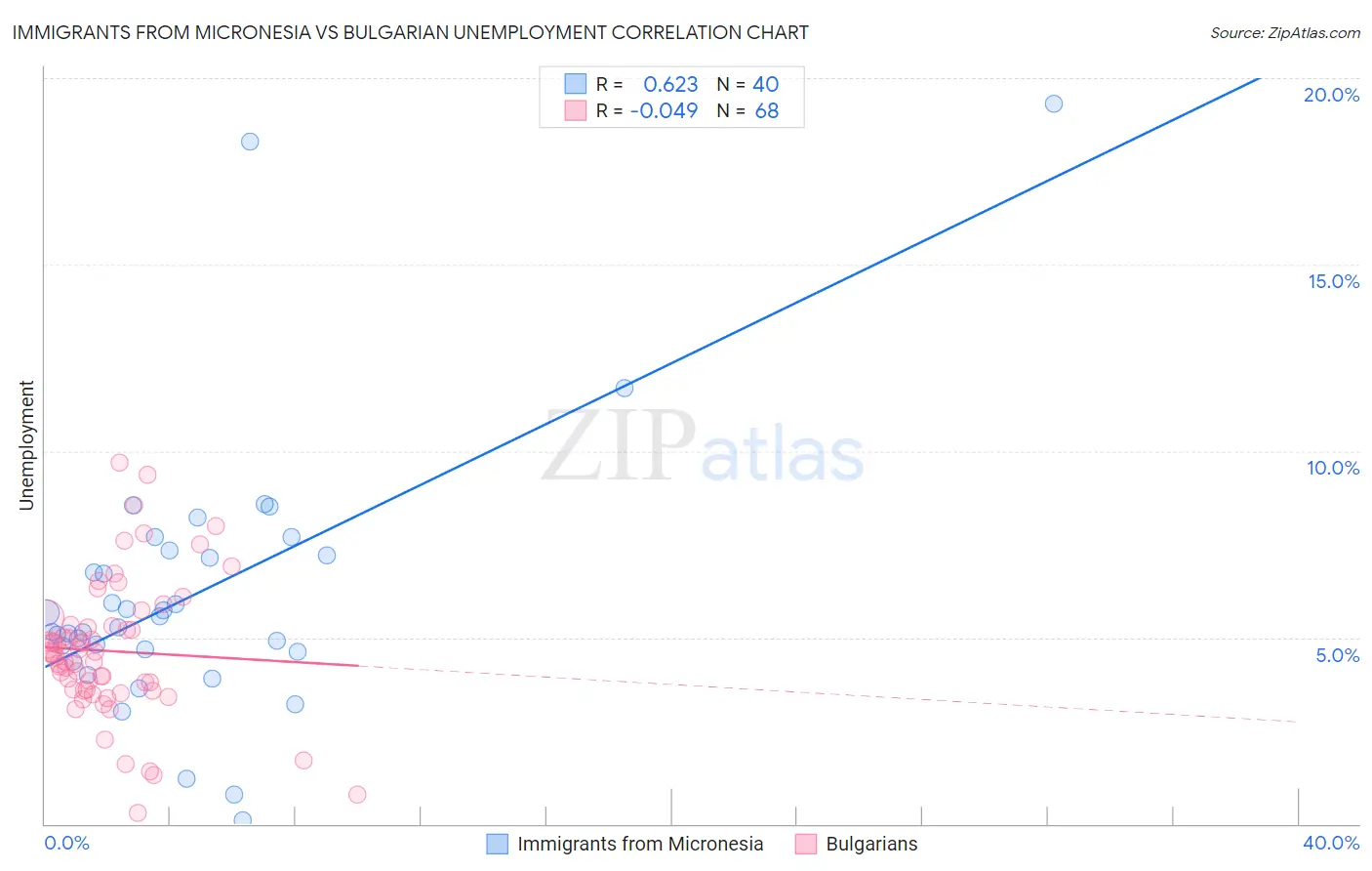 Immigrants from Micronesia vs Bulgarian Unemployment