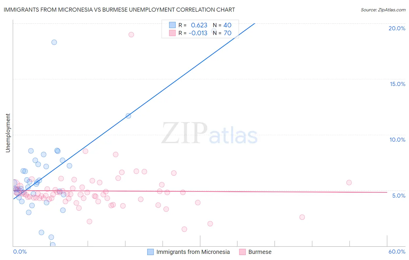 Immigrants from Micronesia vs Burmese Unemployment