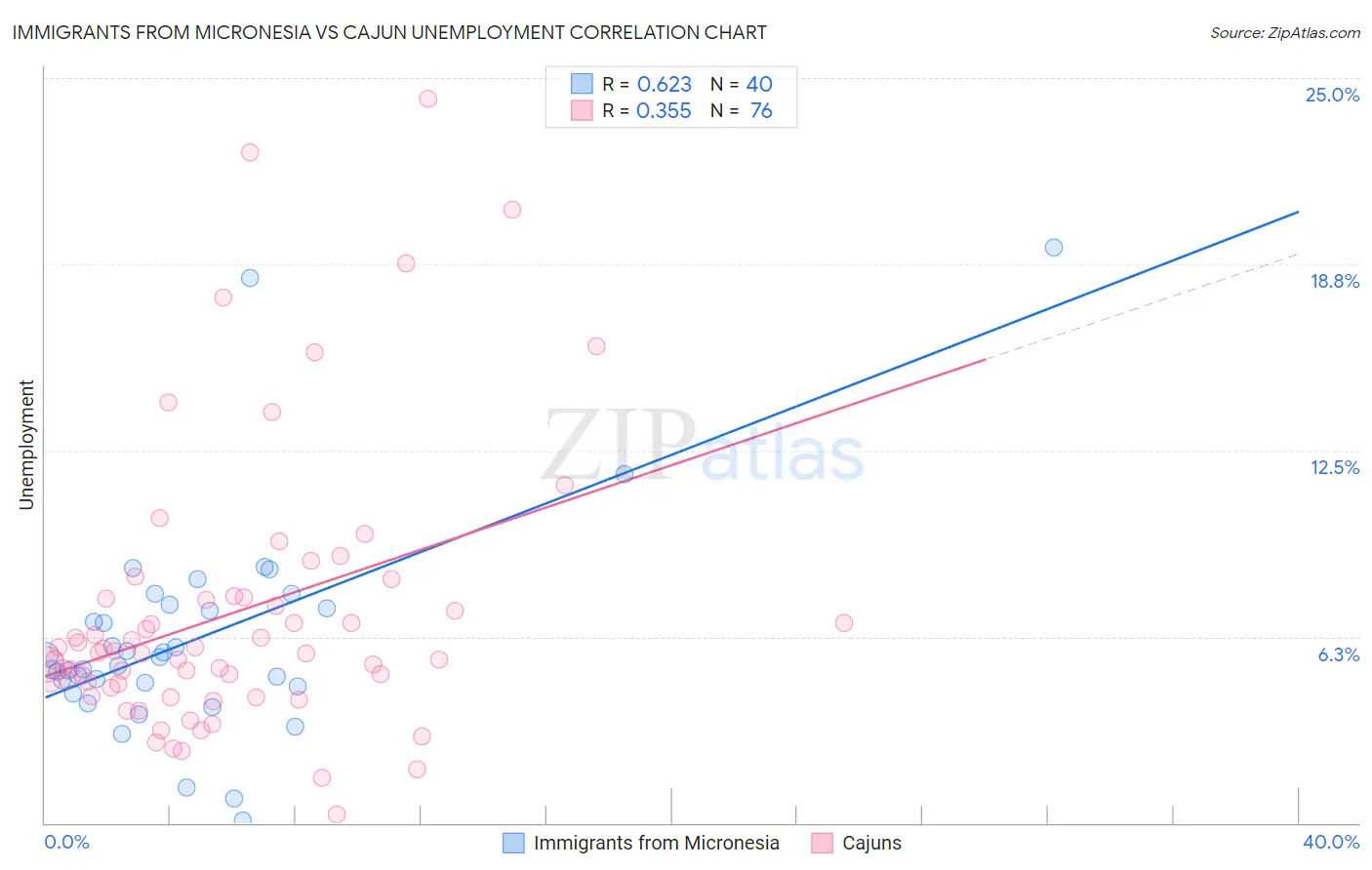 Immigrants from Micronesia vs Cajun Unemployment