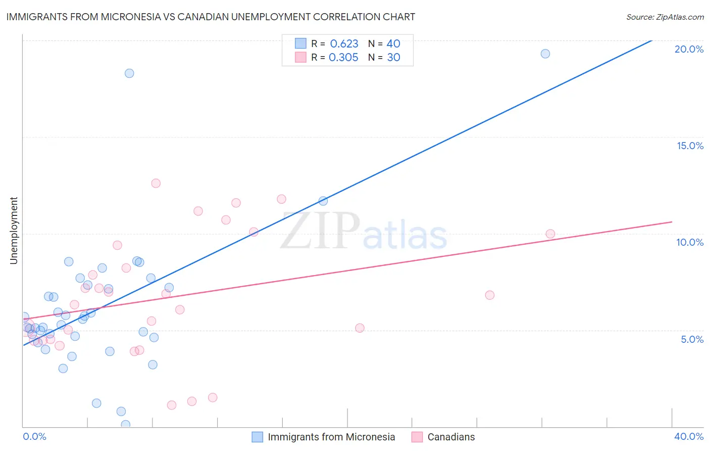 Immigrants from Micronesia vs Canadian Unemployment