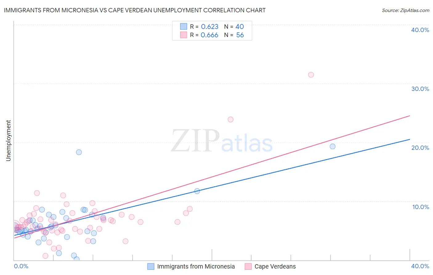 Immigrants from Micronesia vs Cape Verdean Unemployment