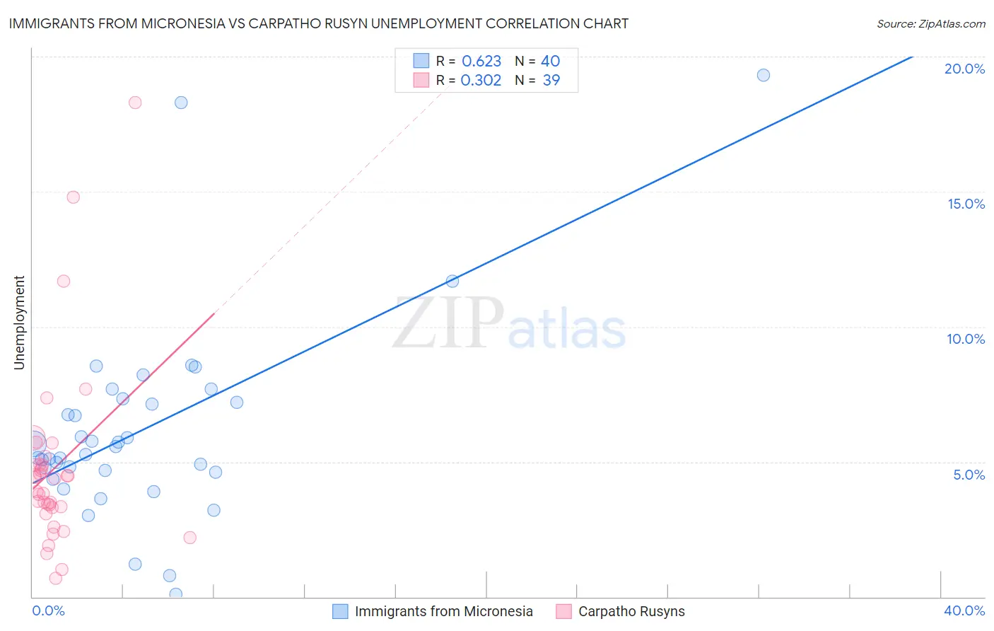 Immigrants from Micronesia vs Carpatho Rusyn Unemployment