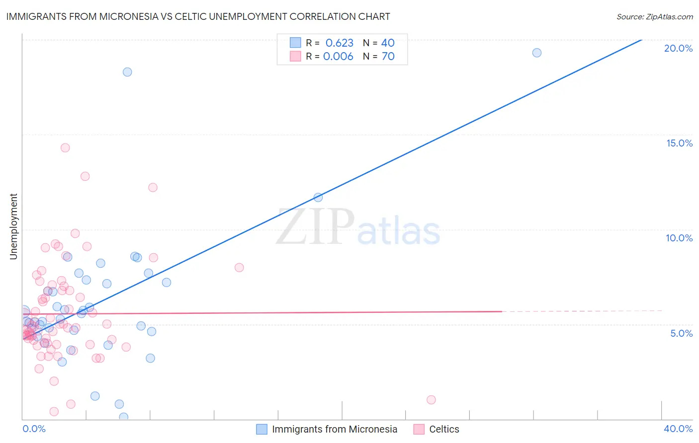 Immigrants from Micronesia vs Celtic Unemployment