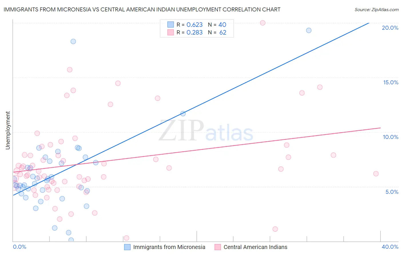 Immigrants from Micronesia vs Central American Indian Unemployment