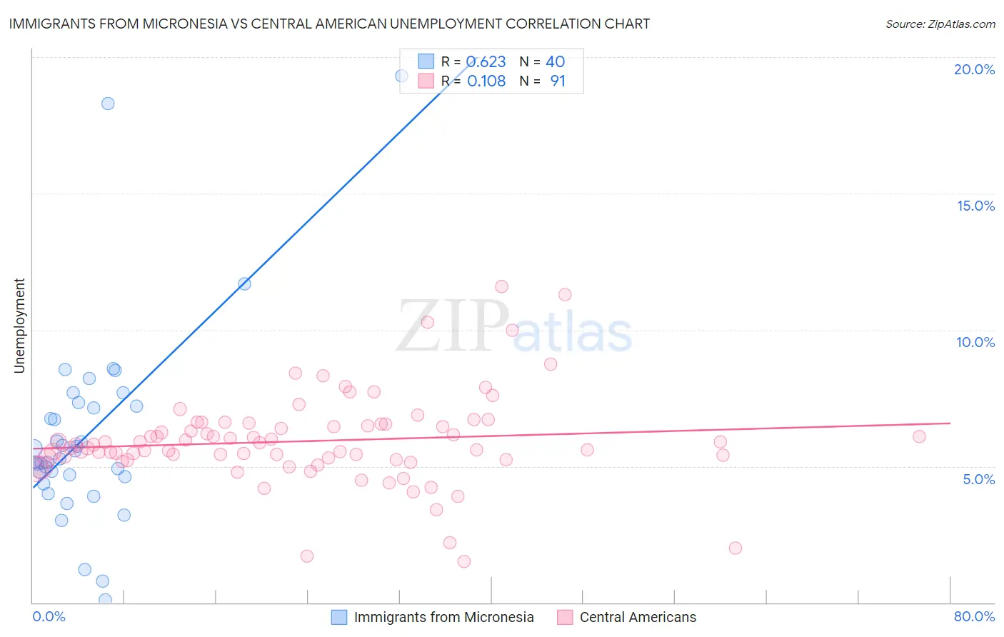 Immigrants from Micronesia vs Central American Unemployment