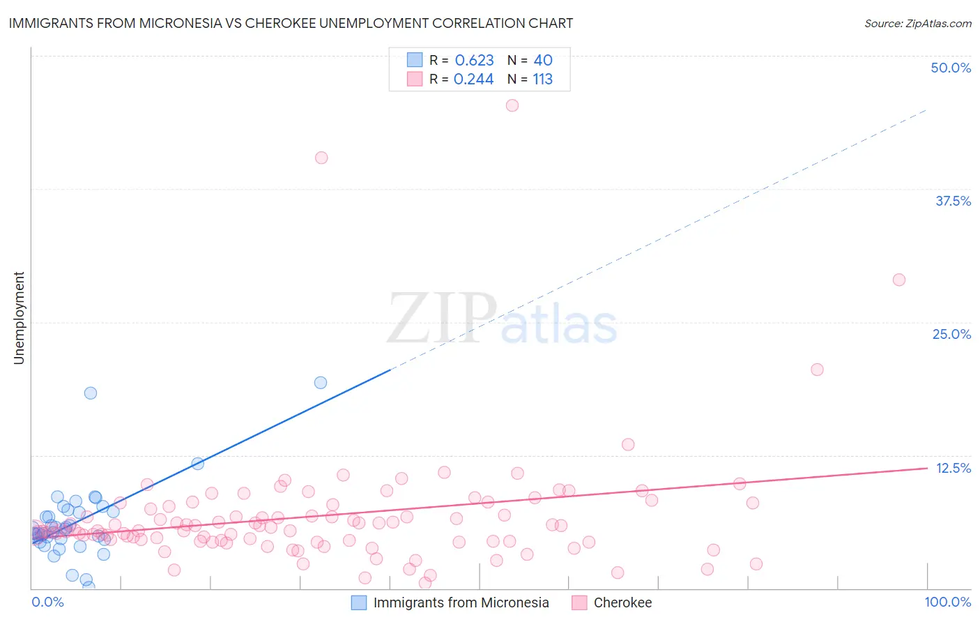 Immigrants from Micronesia vs Cherokee Unemployment