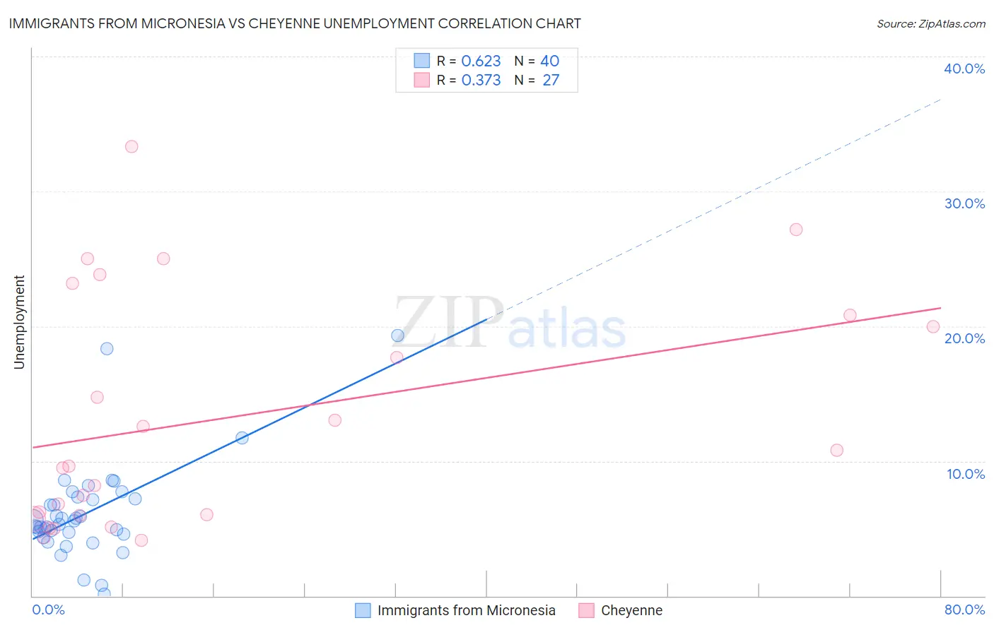 Immigrants from Micronesia vs Cheyenne Unemployment
