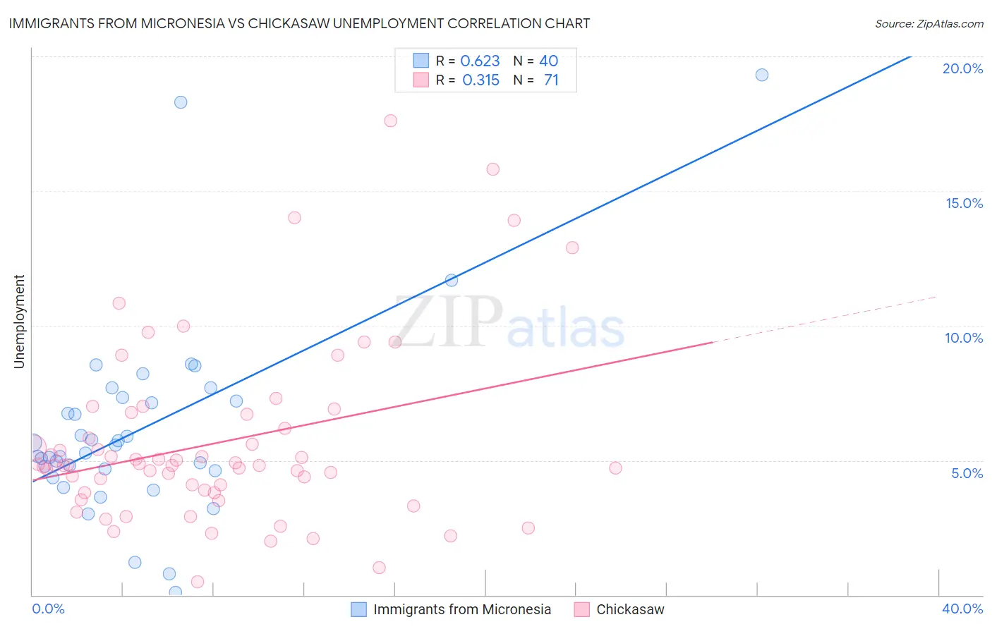 Immigrants from Micronesia vs Chickasaw Unemployment
