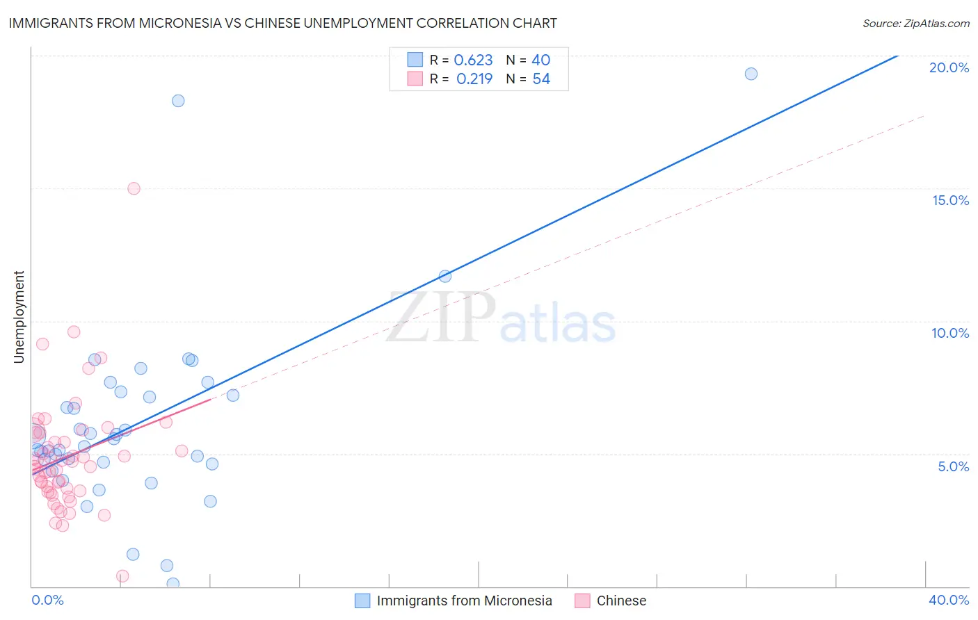 Immigrants from Micronesia vs Chinese Unemployment