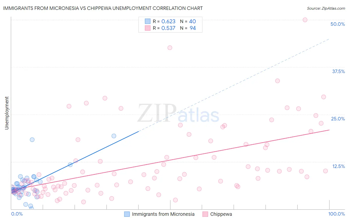 Immigrants from Micronesia vs Chippewa Unemployment