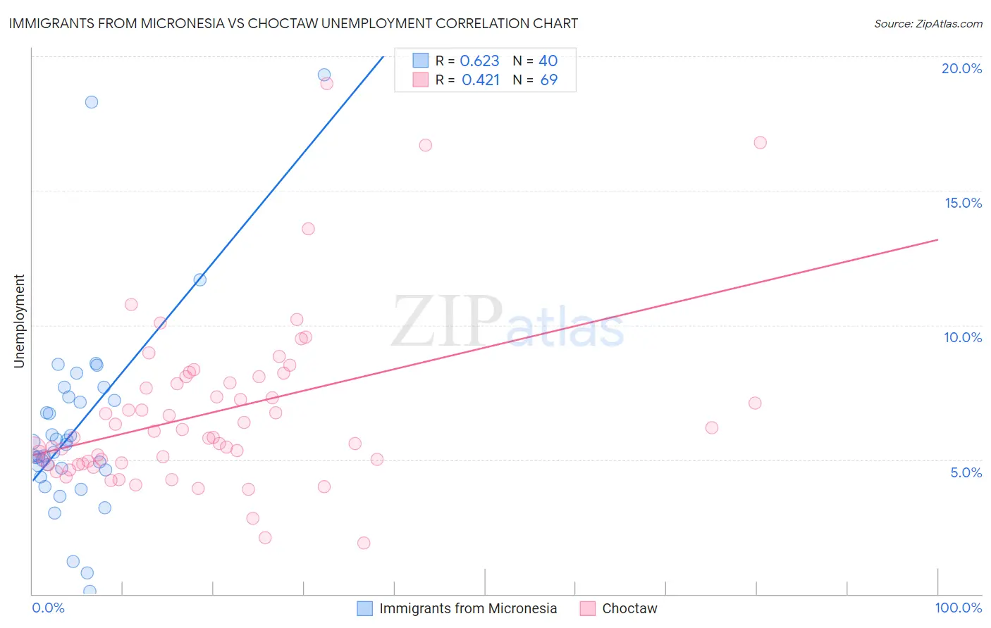 Immigrants from Micronesia vs Choctaw Unemployment