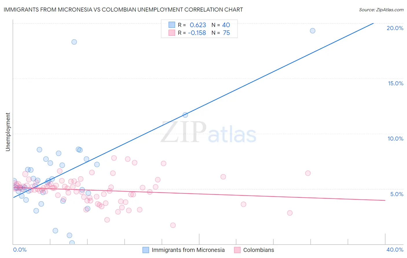 Immigrants from Micronesia vs Colombian Unemployment