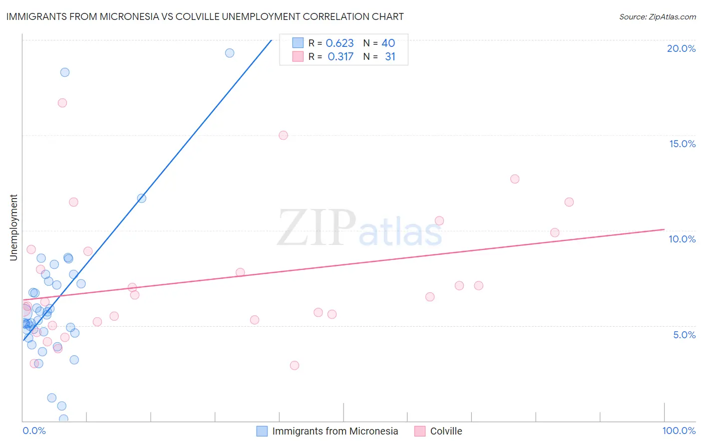 Immigrants from Micronesia vs Colville Unemployment