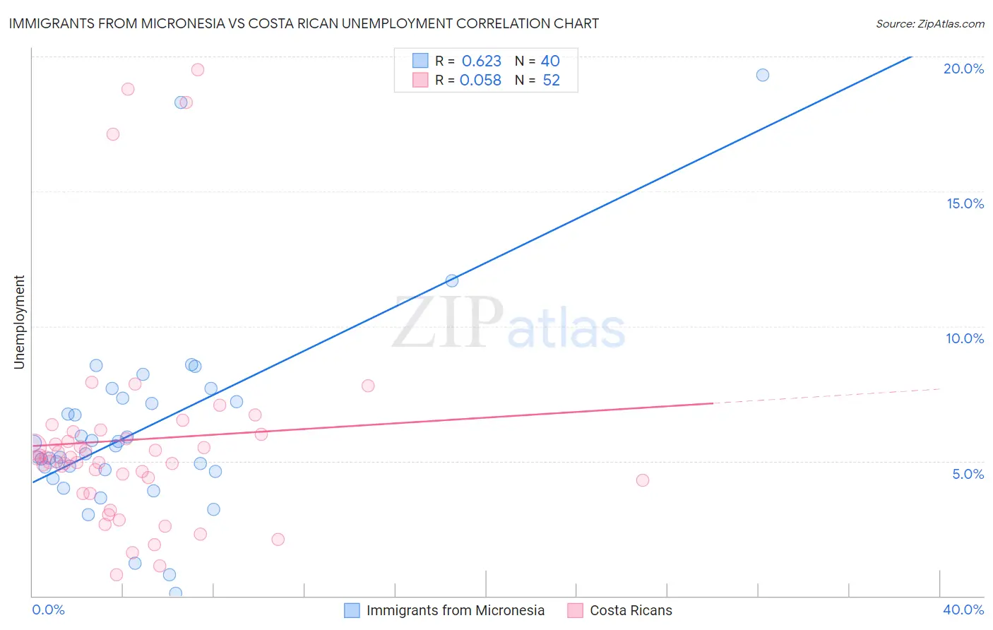 Immigrants from Micronesia vs Costa Rican Unemployment