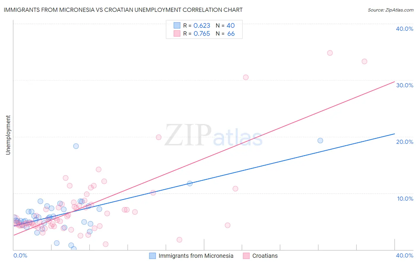 Immigrants from Micronesia vs Croatian Unemployment