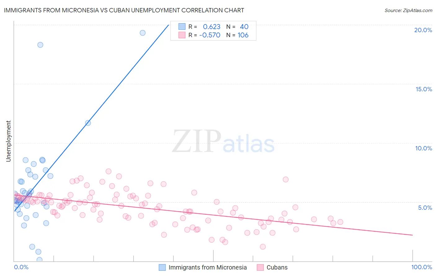 Immigrants from Micronesia vs Cuban Unemployment
