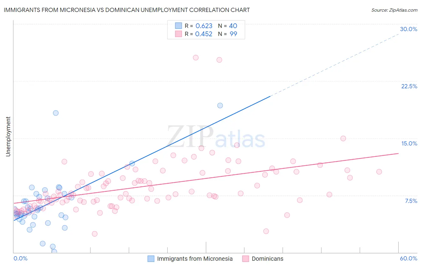 Immigrants from Micronesia vs Dominican Unemployment