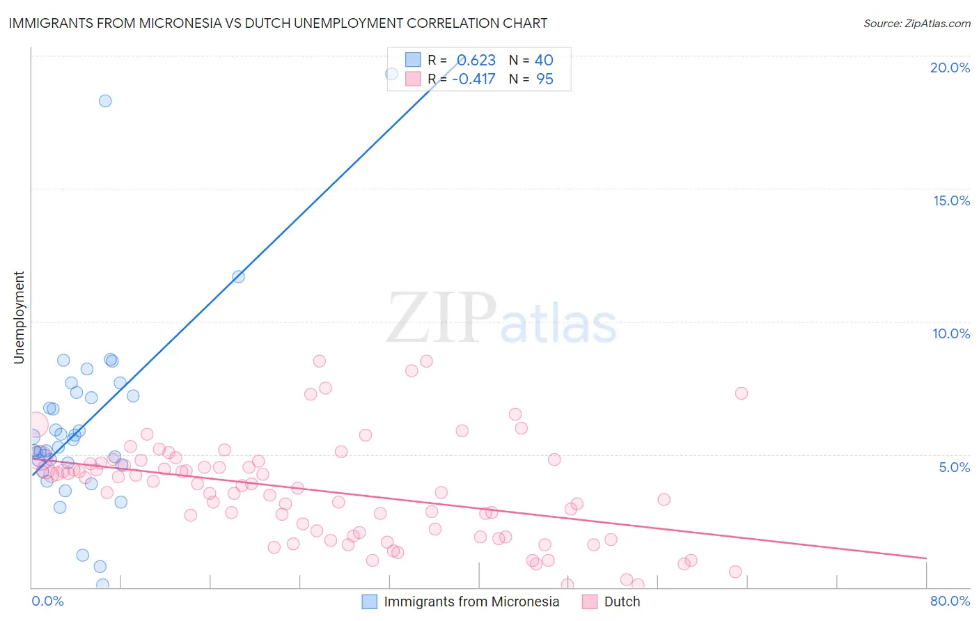 Immigrants from Micronesia vs Dutch Unemployment