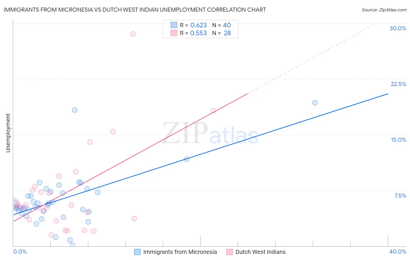Immigrants from Micronesia vs Dutch West Indian Unemployment