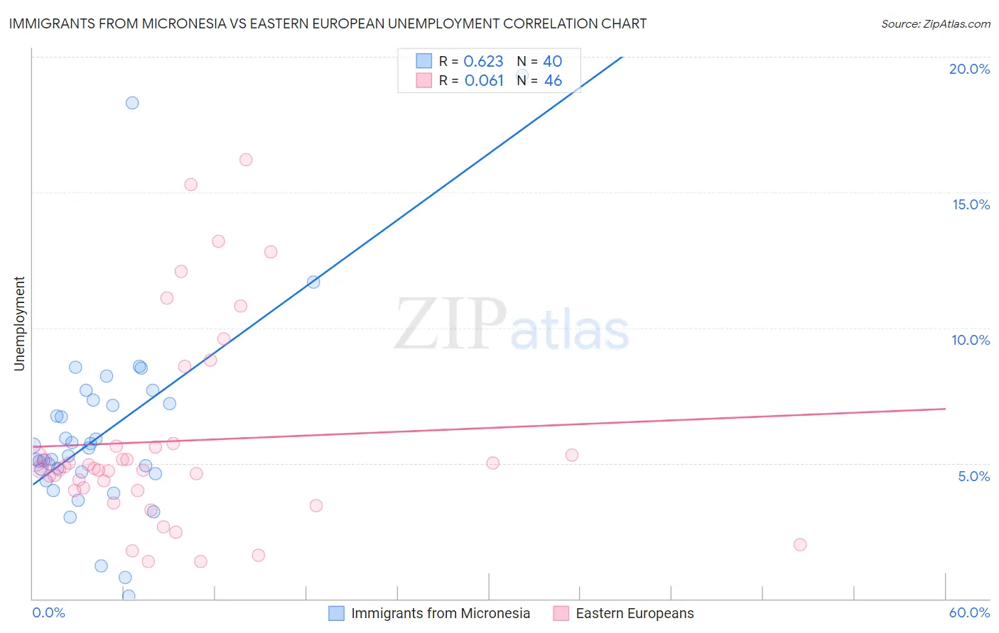 Immigrants from Micronesia vs Eastern European Unemployment