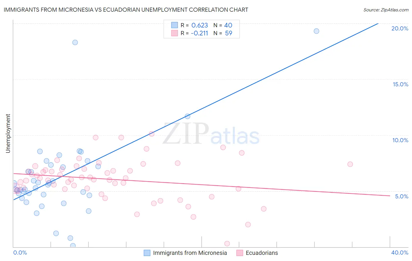 Immigrants from Micronesia vs Ecuadorian Unemployment