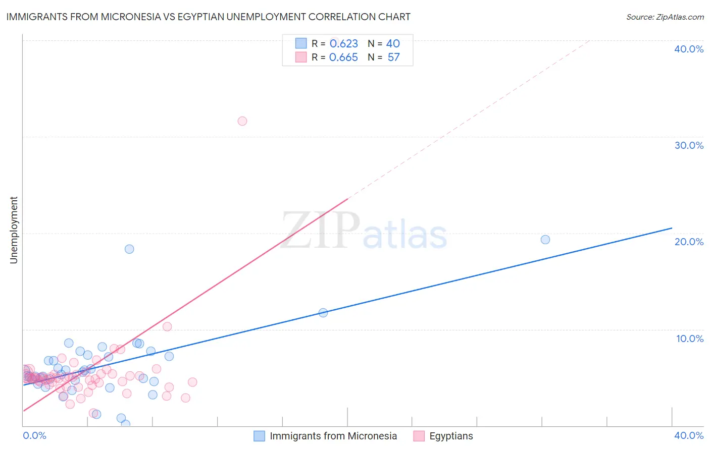 Immigrants from Micronesia vs Egyptian Unemployment
