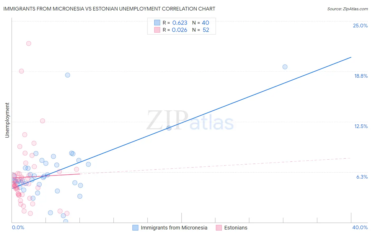 Immigrants from Micronesia vs Estonian Unemployment