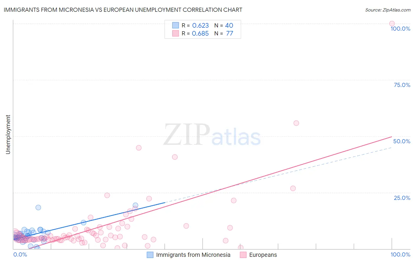 Immigrants from Micronesia vs European Unemployment