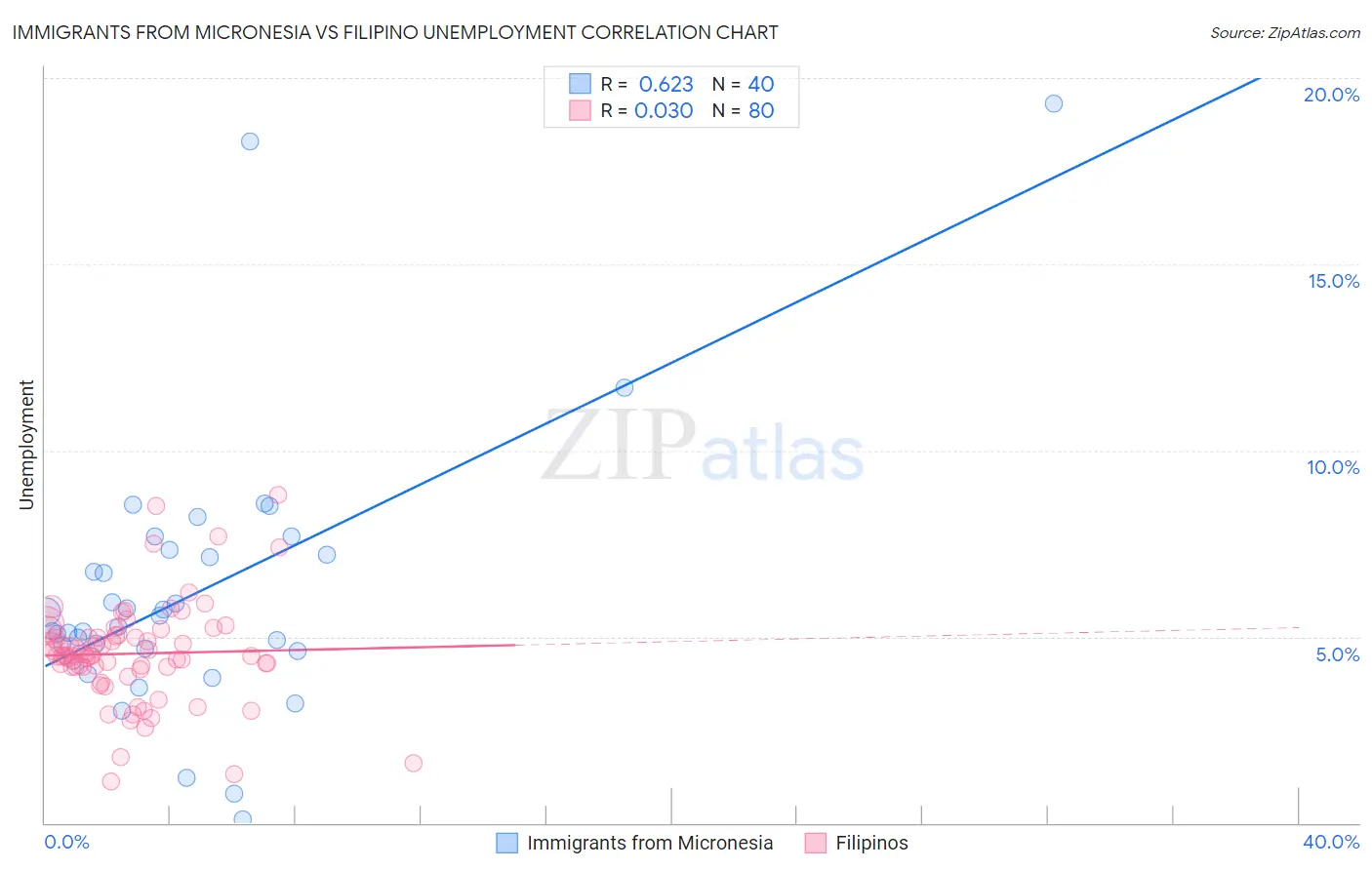 Immigrants from Micronesia vs Filipino Unemployment