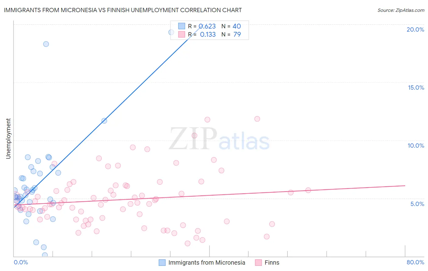 Immigrants from Micronesia vs Finnish Unemployment