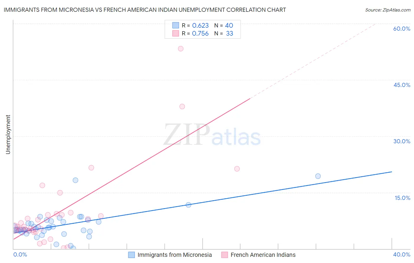 Immigrants from Micronesia vs French American Indian Unemployment