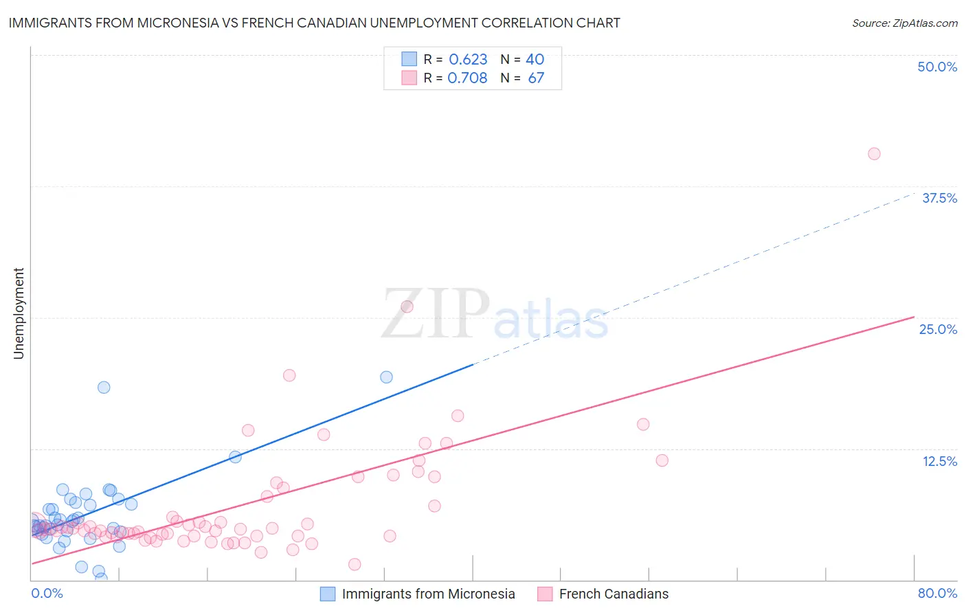 Immigrants from Micronesia vs French Canadian Unemployment