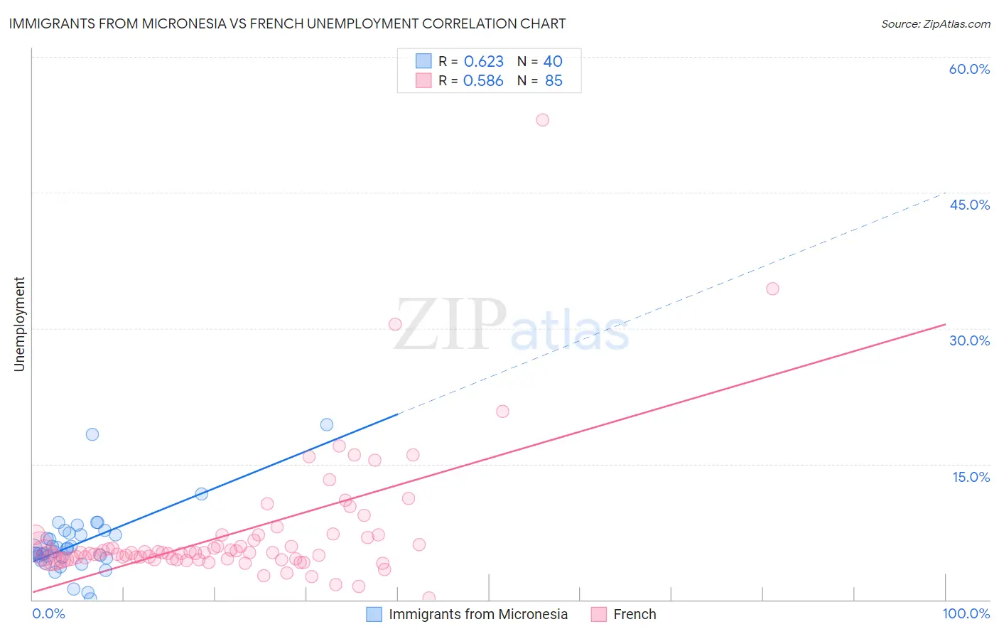 Immigrants from Micronesia vs French Unemployment