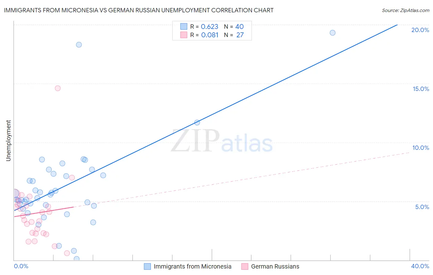 Immigrants from Micronesia vs German Russian Unemployment