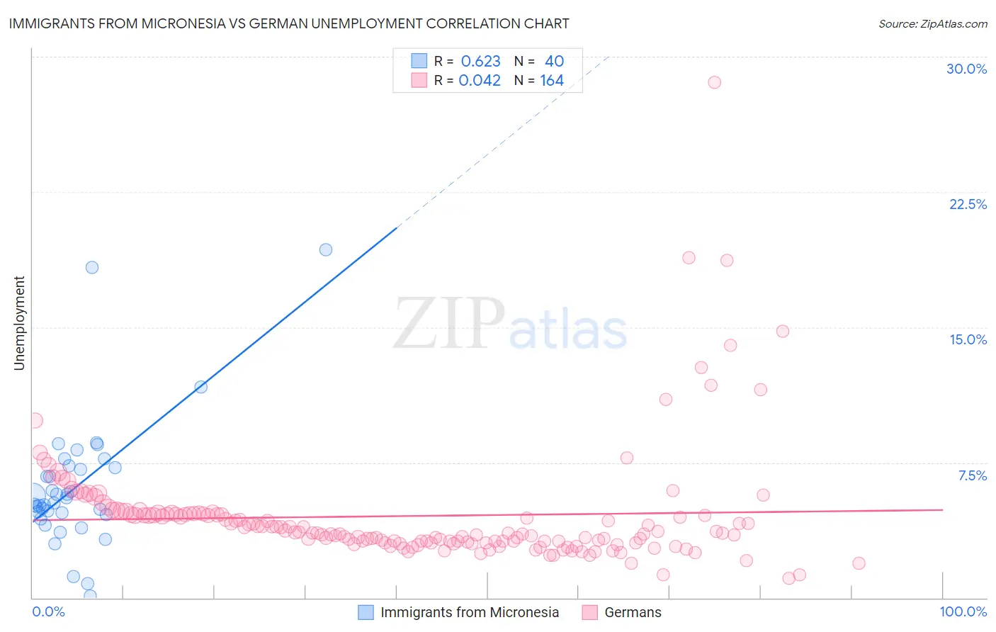 Immigrants from Micronesia vs German Unemployment