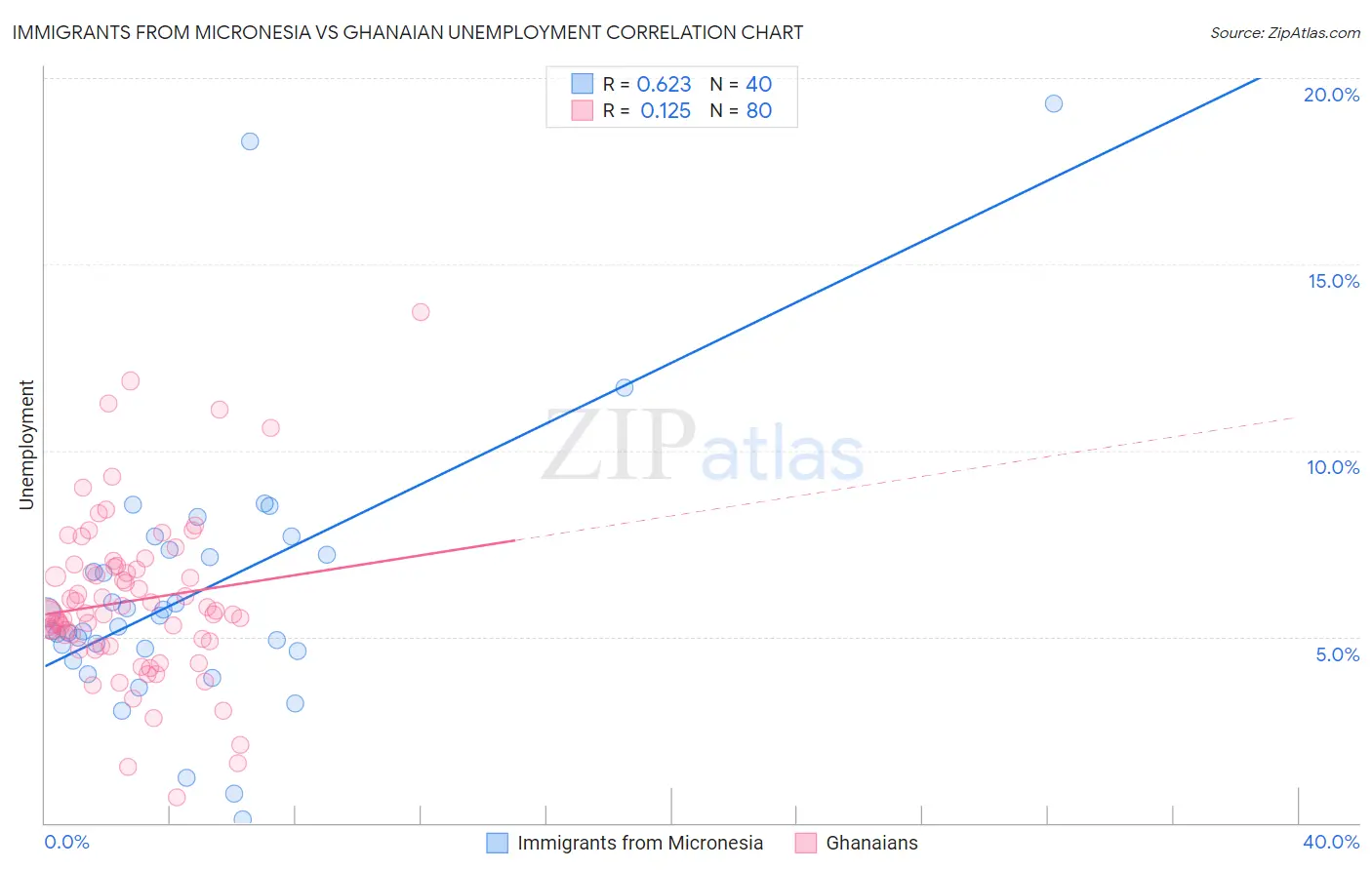 Immigrants from Micronesia vs Ghanaian Unemployment