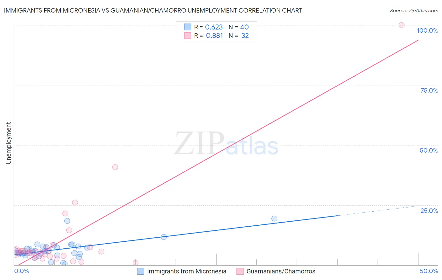 Immigrants from Micronesia vs Guamanian/Chamorro Unemployment